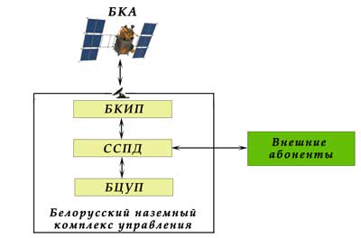 Белорусский наземный комплекс управления