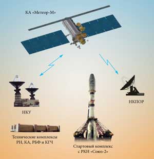 Космический комплекс «Метеор-3М»